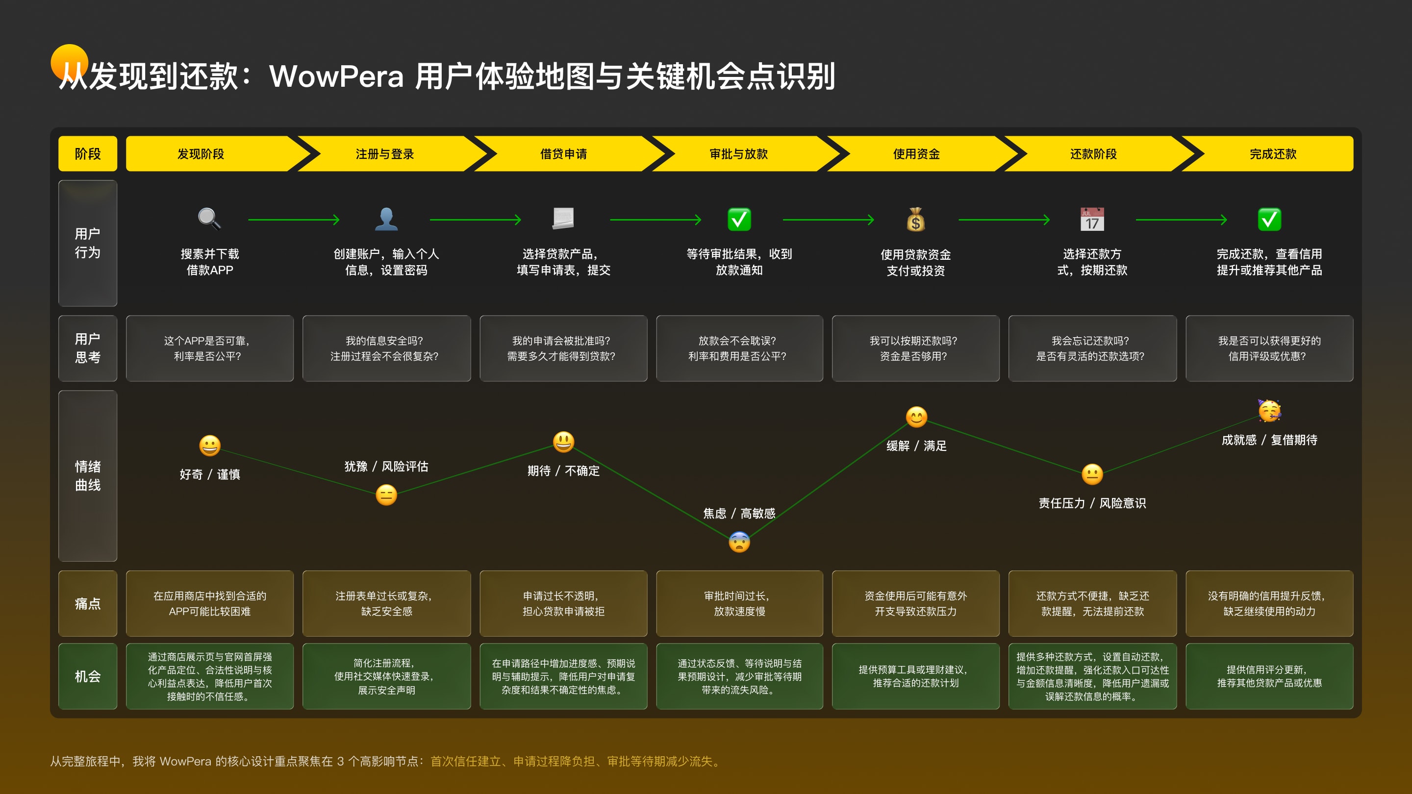 WowPera 借款流程的用户体验地图与各阶段体验分析。